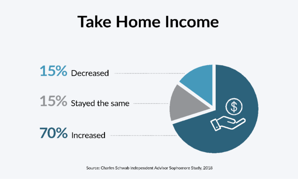 take home income