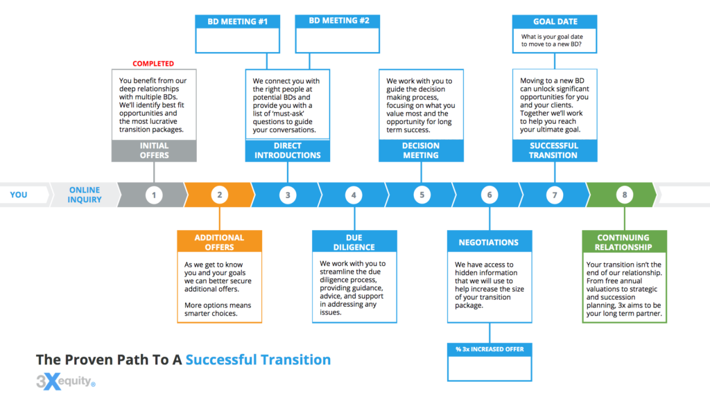 3xEquity Proven Path Step 2